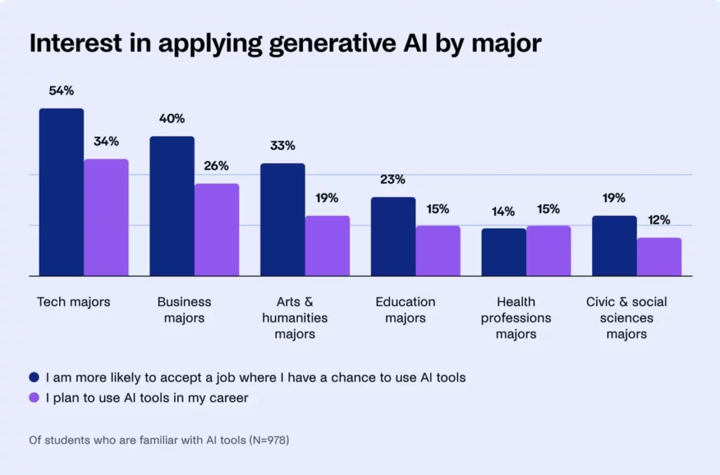 Intérêt pour l'application de l'IA générative selon les filières d'études de la génération Z