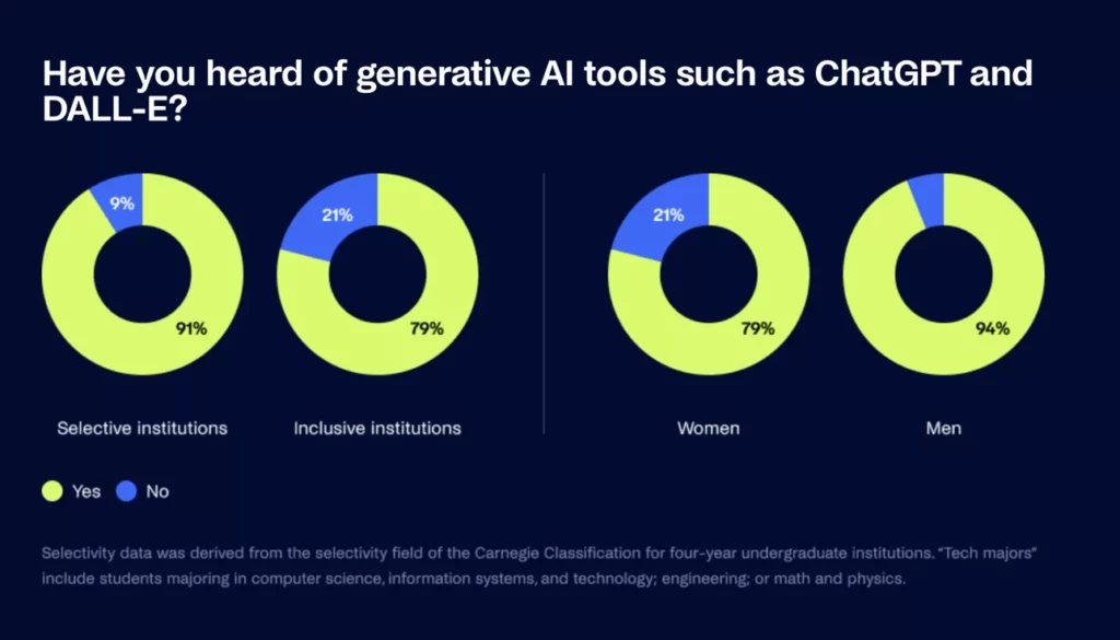 Connaissance des outils d'IA générative par la génération Z selon les profils d'étudiants et genres